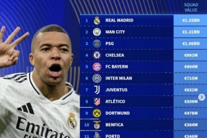 华体会数据中心-世俱杯各队身价排名：皇马13.3亿欧居首 奥克兰城最低仅460万欧