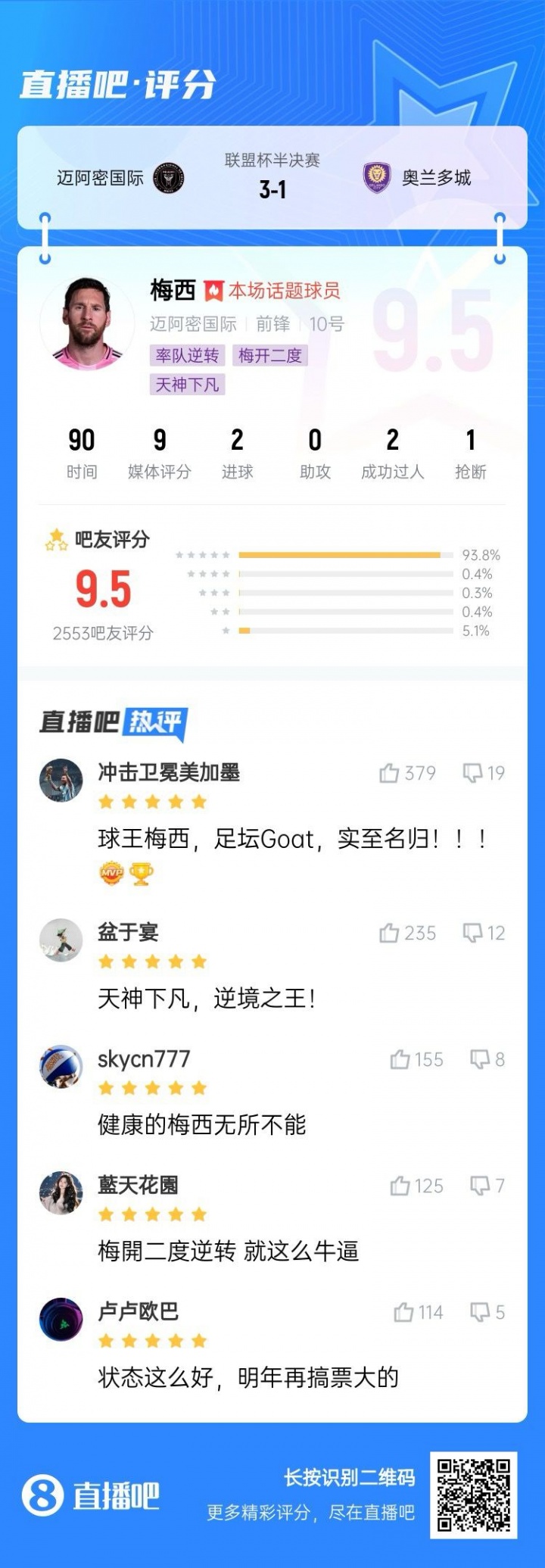 华体会数据中心-38岁梅开二度率队翻盘，逾2500名球迷打出9.5分：完美状态诠释球王统治力