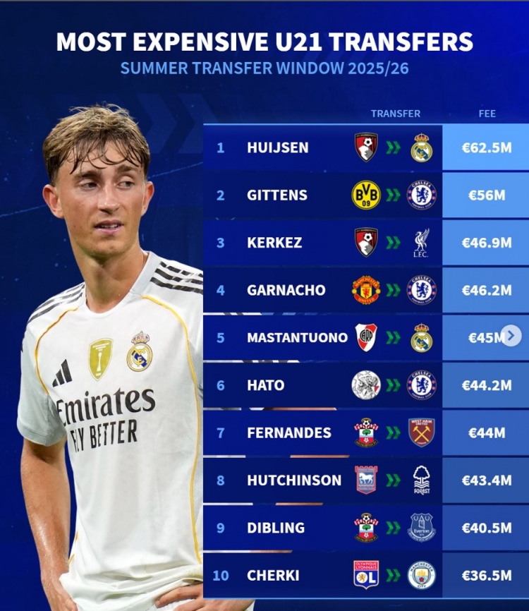 华体会app下载-德转公布U21球员今夏转会身价排行：赫伊森超越吉滕斯登顶，科尔克兹与加纳乔跻身前列