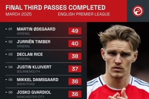 华体会数据中心-英超3月进攻三区成功传球排名：厄德高49次居首，阿森纳包揽前三