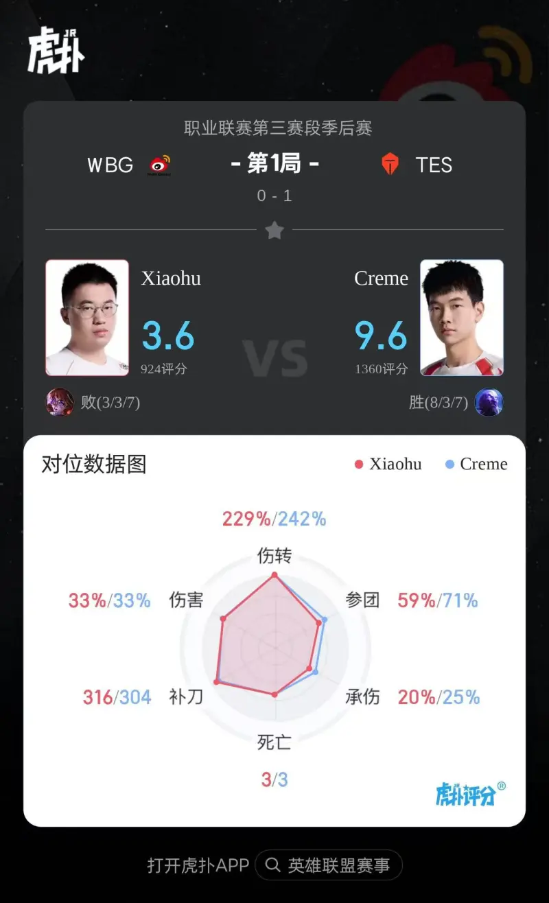 华体会官方入口-Creme使用瑞兹打出8/3/7战绩，斩获TES对阵WBG第一局MVP