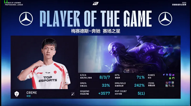 华体会官方入口-Creme使用瑞兹打出8/3/7战绩，斩获TES对阵WBG第一局MVP