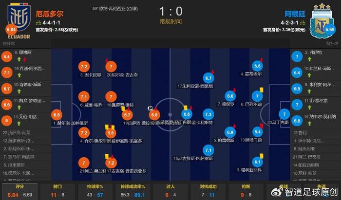 华体会app下载-阿根廷10号太重 18岁马斯坦托诺背不动 10次丢失球权获6.4低分